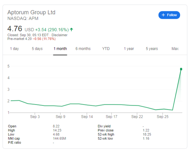 APM Stock Price Aptorum Group Ltd soars 290 after venturing into